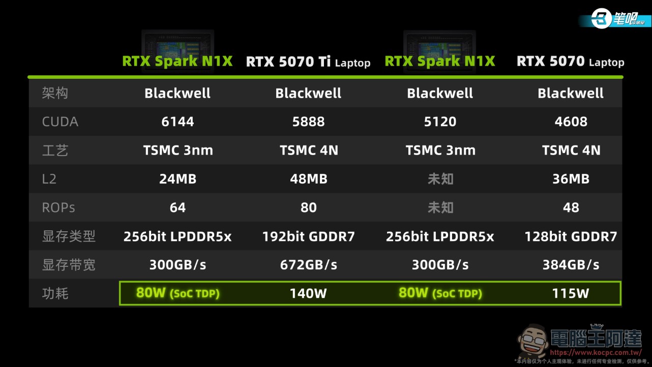 NVIDIA RTX Spark 首批筆電實測成績出爐:本地 AI 效能稱王,遊戲與轉譯生態還不完整 - 電腦王阿達 NVIDIA RTX Spark 首批筆電實測成績出爐:本地 AI 效能稱王,遊戲與轉譯生態還不完整 - 電腦王阿達