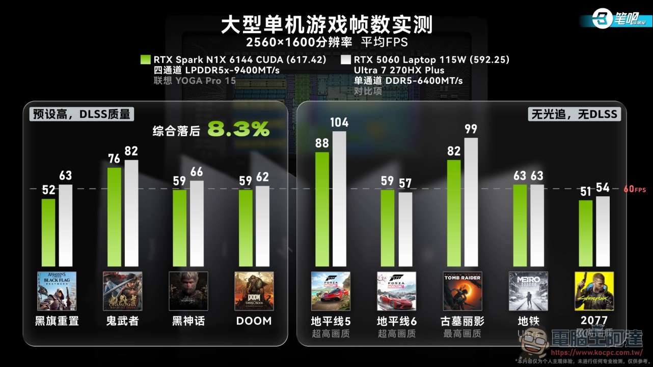 NVIDIA RTX Spark 首批筆電實測成績出爐:本地 AI 效能稱王,遊戲與轉譯生態還不完整 - 電腦王阿達 NVIDIA RTX Spark 首批筆電實測成績出爐:本地 AI 效能稱王,遊戲與轉譯生態還不完整 - 電腦王阿達