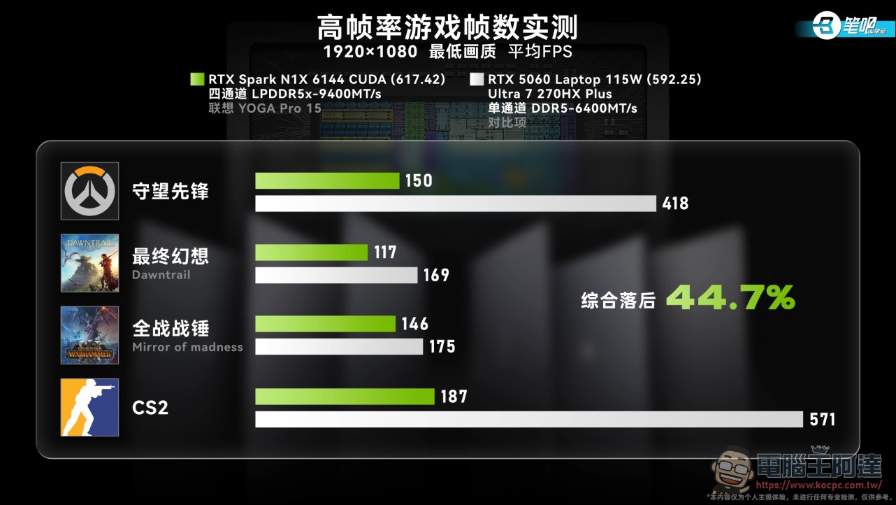 NVIDIA RTX Spark 首批筆電實測成績出爐:本地 AI 效能稱王,遊戲與轉譯生態還不完整 - 電腦王阿達 NVIDIA RTX Spark 首批筆電實測成績出爐:本地 AI 效能稱王,遊戲與轉譯生態還不完整 - 電腦王阿達
