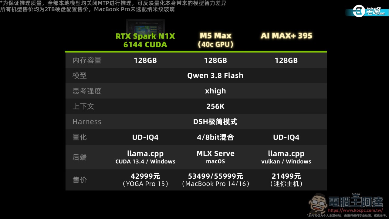 NVIDIA RTX Spark 首批筆電實測成績出爐:本地 AI 效能稱王,遊戲與轉譯生態還不完整 - 電腦王阿達 NVIDIA RTX Spark 首批筆電實測成績出爐:本地 AI 效能稱王,遊戲與轉譯生態還不完整 - 電腦王阿達