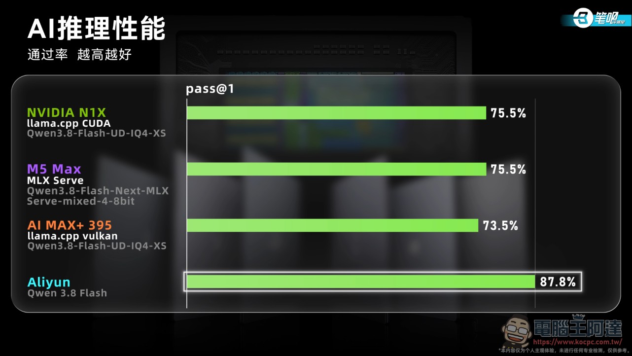 NVIDIA RTX Spark 首批筆電實測成績出爐:本地 AI 效能稱王,遊戲與轉譯生態還不完整 - 電腦王阿達 NVIDIA RTX Spark 首批筆電實測成績出爐:本地 AI 效能稱王,遊戲與轉譯生態還不完整 - 電腦王阿達