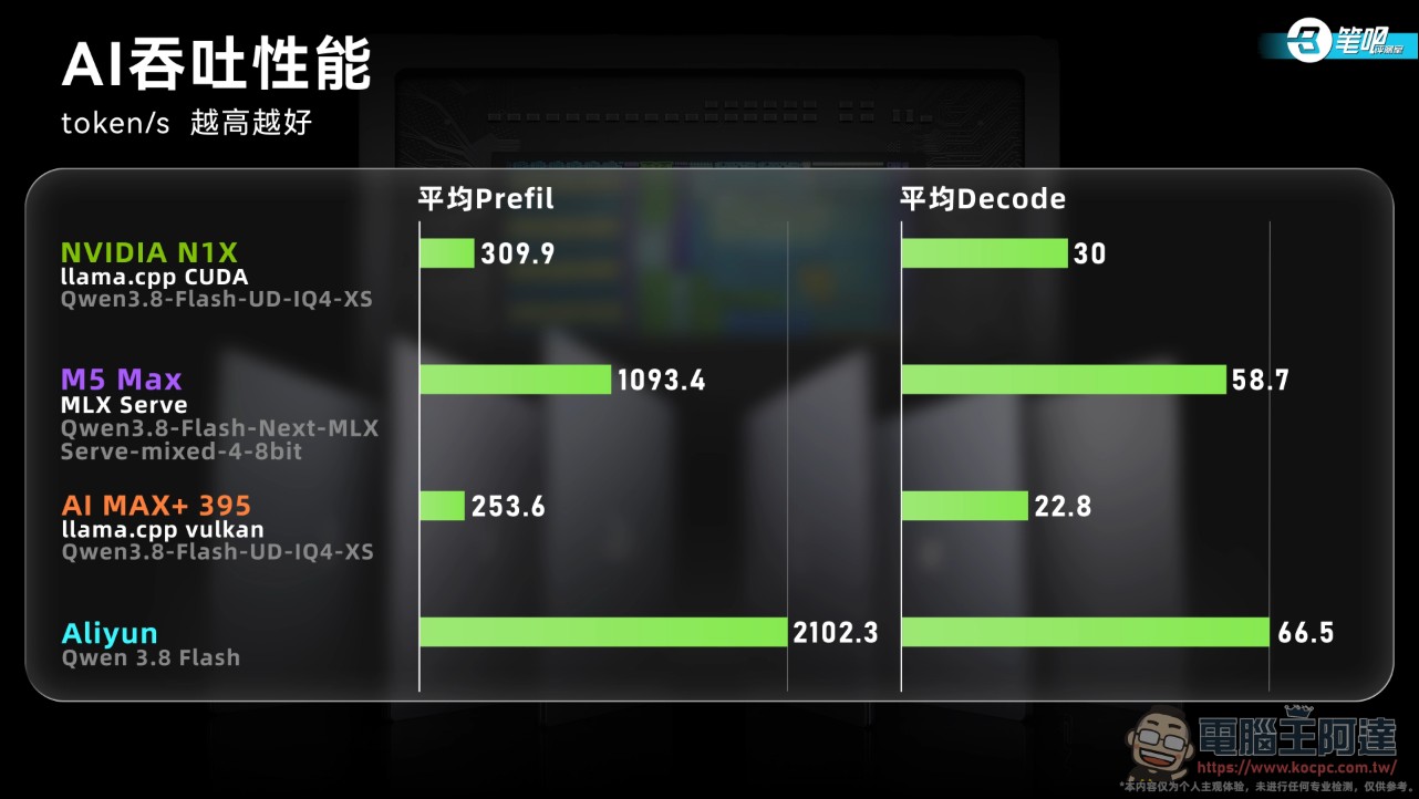 NVIDIA RTX Spark 首批筆電實測成績出爐:本地 AI 效能稱王,遊戲與轉譯生態還不完整 - 電腦王阿達 NVIDIA RTX Spark 首批筆電實測成績出爐:本地 AI 效能稱王,遊戲與轉譯生態還不完整 - 電腦王阿達