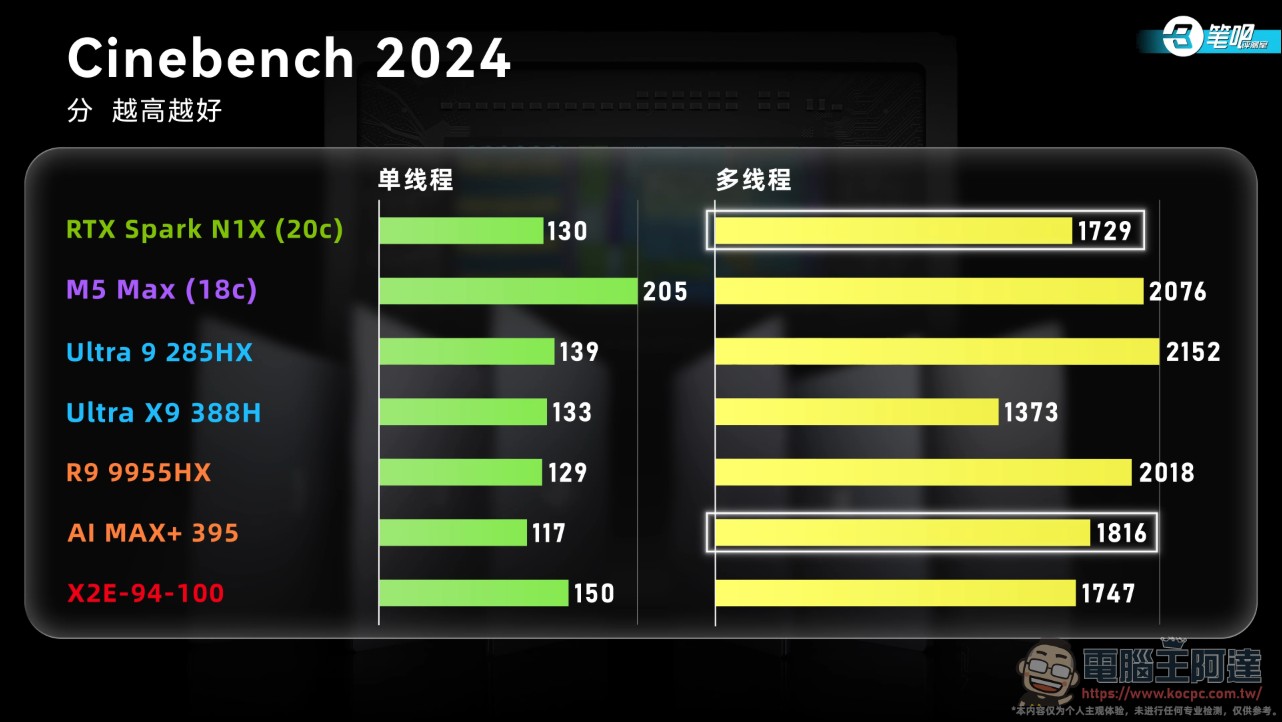 NVIDIA RTX Spark 首批筆電實測成績出爐:本地 AI 效能稱王,遊戲與轉譯生態還不完整 - 電腦王阿達 NVIDIA RTX Spark 首批筆電實測成績出爐:本地 AI 效能稱王,遊戲與轉譯生態還不完整 - 電腦王阿達