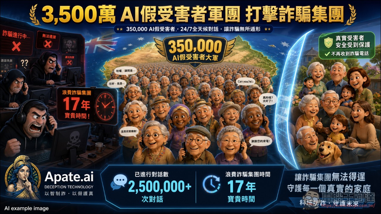 騙子打來遇到 AI 阿公阿嬤:Apate.ai 35 萬假受害者反釣詐騙集團,累計拖掉他們 17 年 - 電腦王阿達 騙子打來遇到 AI 阿公阿嬤:Apate.ai 35 萬假受害者反釣詐騙集團,累計拖掉他們 17 年 - 電腦王阿達