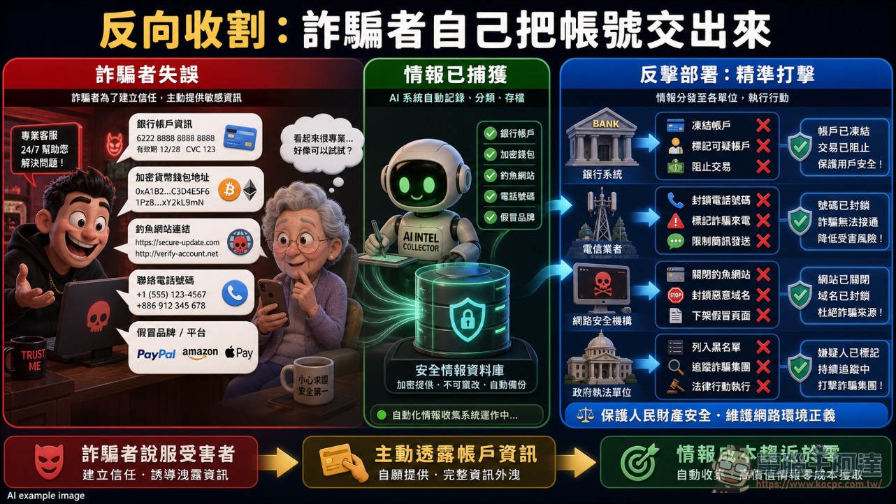 騙子打來遇到 AI 阿公阿嬤:Apate.ai 35 萬假受害者反釣詐騙集團,累計拖掉他們 17 年 - 電腦王阿達 騙子打來遇到 AI 阿公阿嬤:Apate.ai 35 萬假受害者反釣詐騙集團,累計拖掉他們 17 年 - 電腦王阿達