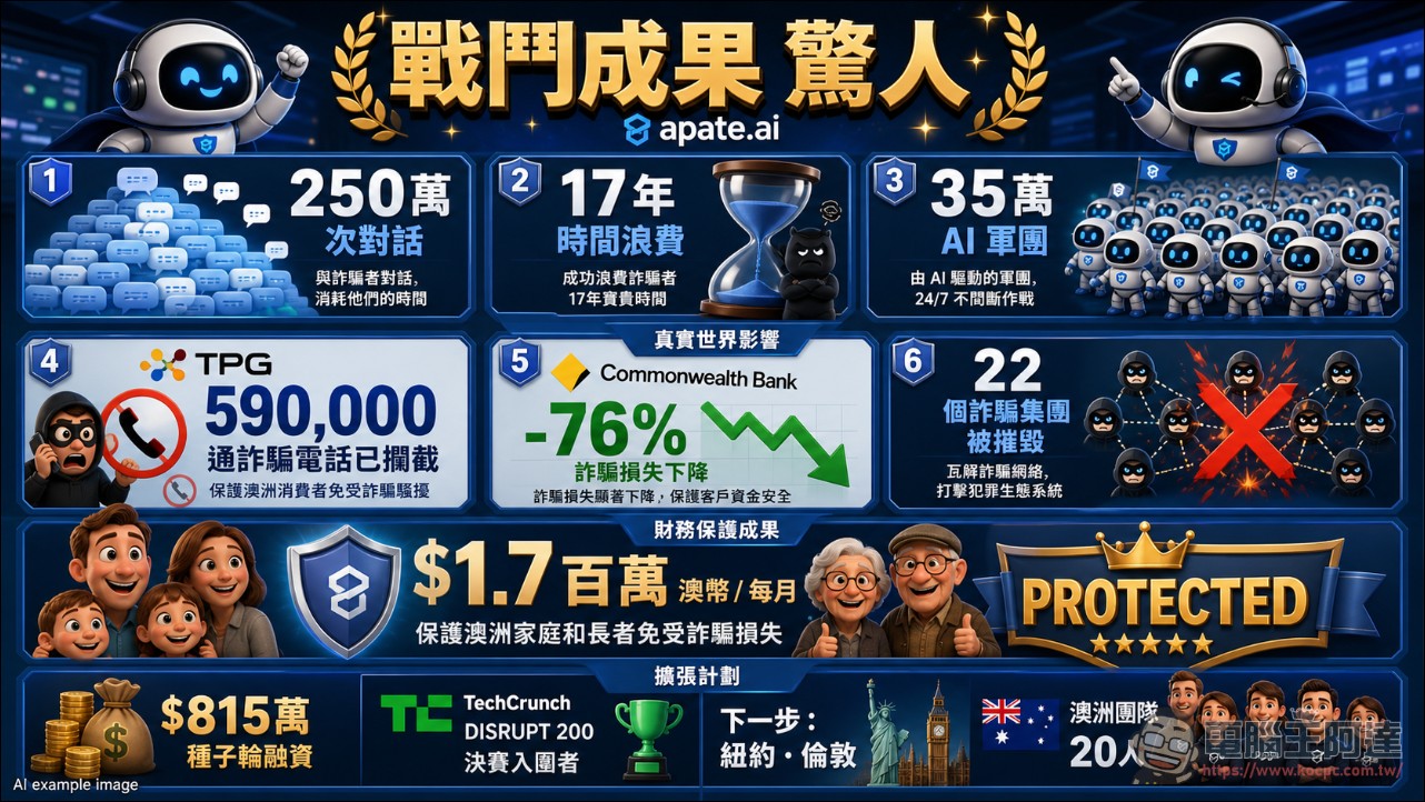 騙子打來遇到 AI 阿公阿嬤:Apate.ai 35 萬假受害者反釣詐騙集團,累計拖掉他們 17 年 - 電腦王阿達 騙子打來遇到 AI 阿公阿嬤:Apate.ai 35 萬假受害者反釣詐騙集團,累計拖掉他們 17 年 - 電腦王阿達
