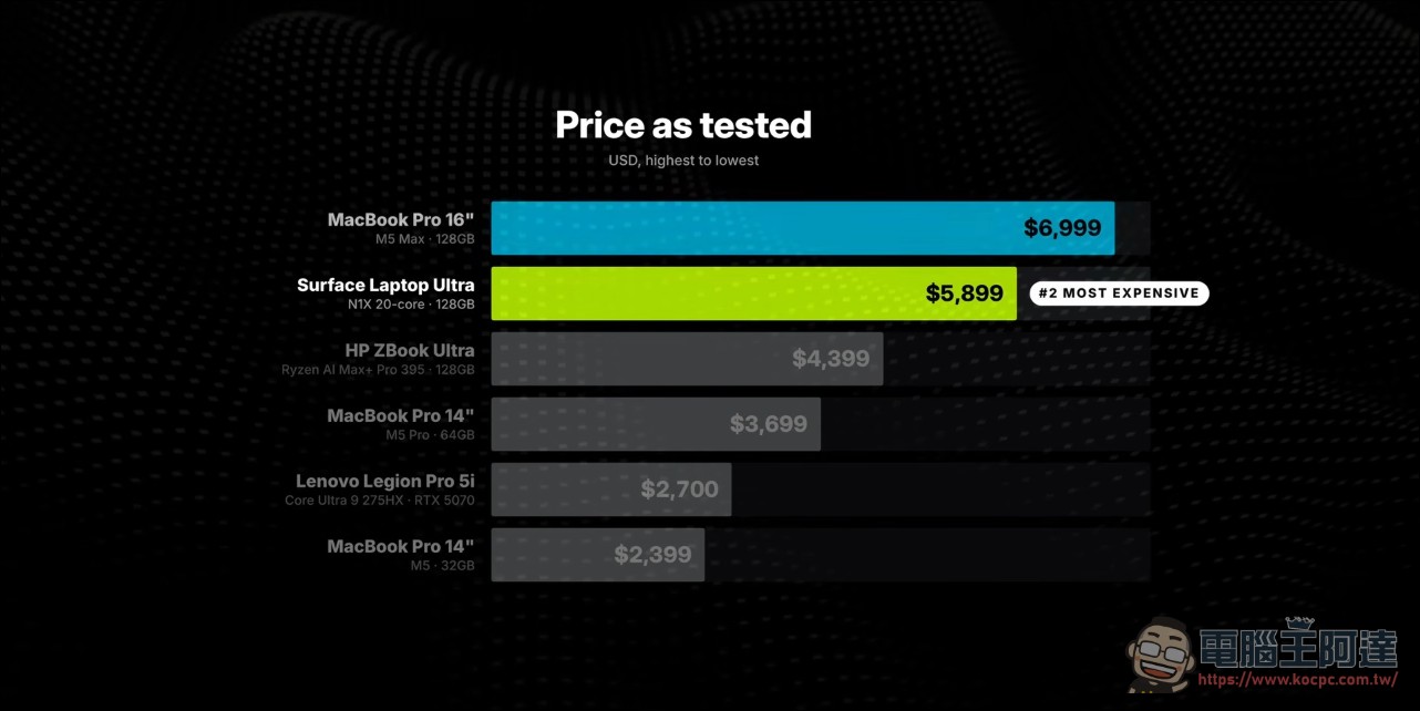最強 AI PC RTX Spark 對決 MacBook Pro M5 家族與 AMD Strix Halo 筆電: 實測結果令人意外 - 電腦王阿達 最強 AI PC RTX Spark 對決 MacBook Pro M5 家族與 AMD Strix Halo 筆電: 實測結果令人意外 - 電腦王阿達