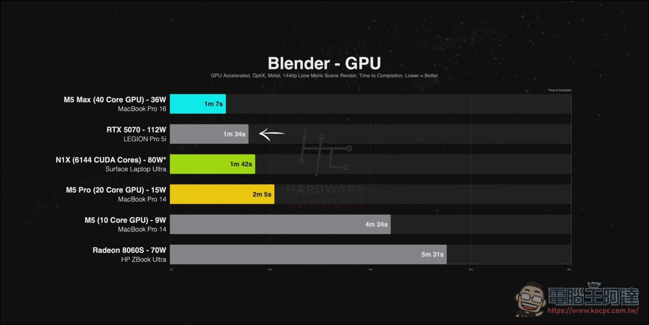 最強 AI PC RTX Spark 對決 MacBook Pro M5 家族與 AMD Strix Halo 筆電: 實測結果令人意外 - 電腦王阿達 最強 AI PC RTX Spark 對決 MacBook Pro M5 家族與 AMD Strix Halo 筆電: 實測結果令人意外 - 電腦王阿達