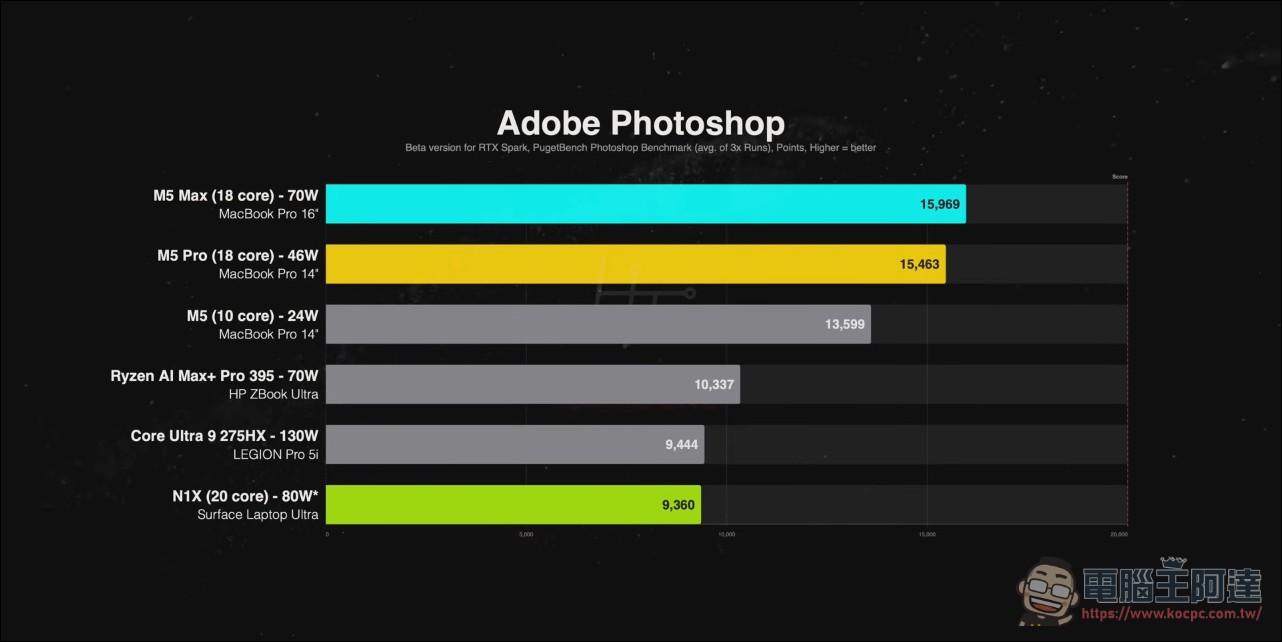 最強 AI PC RTX Spark 對決 MacBook Pro M5 家族與 AMD Strix Halo 筆電: 實測結果令人意外 - 電腦王阿達 最強 AI PC RTX Spark 對決 MacBook Pro M5 家族與 AMD Strix Halo 筆電: 實測結果令人意外 - 電腦王阿達
