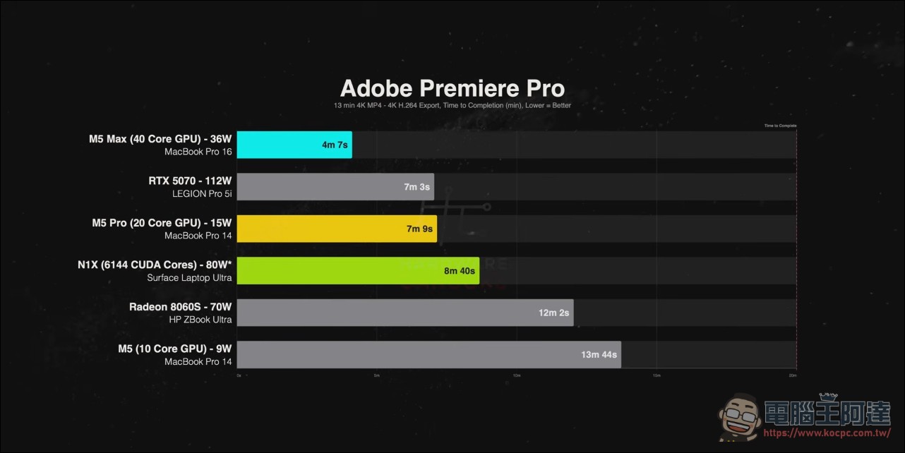 最強 AI PC RTX Spark 對決 MacBook Pro M5 家族與 AMD Strix Halo 筆電: 實測結果令人意外 - 電腦王阿達 最強 AI PC RTX Spark 對決 MacBook Pro M5 家族與 AMD Strix Halo 筆電: 實測結果令人意外 - 電腦王阿達