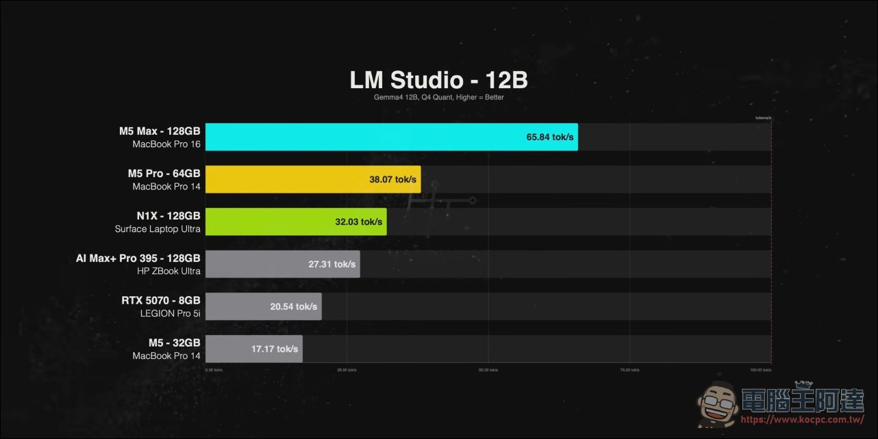 最強 AI PC RTX Spark 對決 MacBook Pro M5 家族與 AMD Strix Halo 筆電: 實測結果令人意外 - 電腦王阿達 最強 AI PC RTX Spark 對決 MacBook Pro M5 家族與 AMD Strix Halo 筆電: 實測結果令人意外 - 電腦王阿達