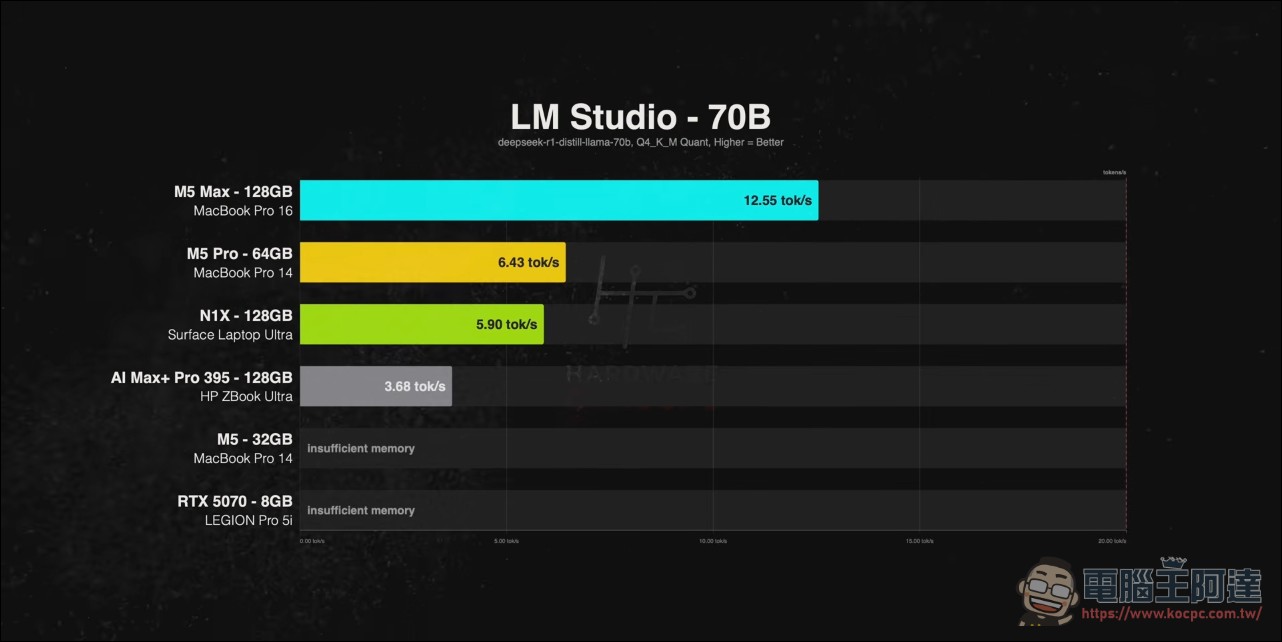 最強 AI PC RTX Spark 對決 MacBook Pro M5 家族與 AMD Strix Halo 筆電: 實測結果令人意外 - 電腦王阿達 最強 AI PC RTX Spark 對決 MacBook Pro M5 家族與 AMD Strix Halo 筆電: 實測結果令人意外 - 電腦王阿達