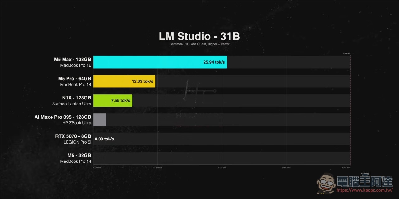 最強 AI PC RTX Spark 對決 MacBook Pro M5 家族與 AMD Strix Halo 筆電: 實測結果令人意外 - 電腦王阿達 最強 AI PC RTX Spark 對決 MacBook Pro M5 家族與 AMD Strix Halo 筆電: 實測結果令人意外 - 電腦王阿達