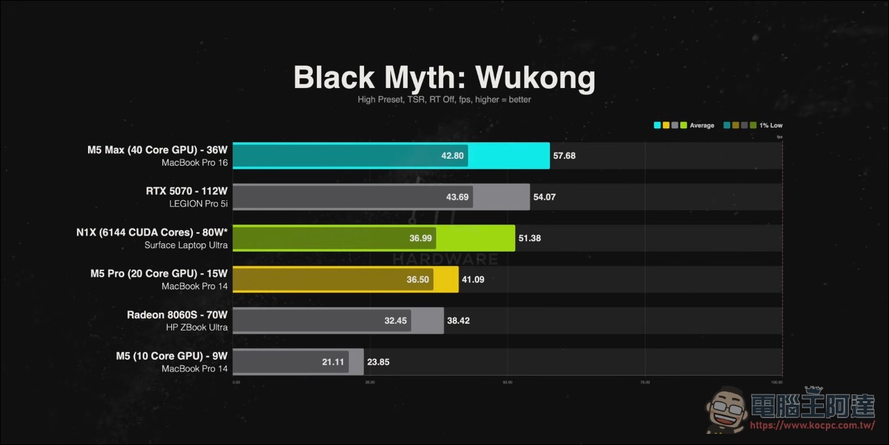 最強 AI PC RTX Spark 對決 MacBook Pro M5 家族與 AMD Strix Halo 筆電: 實測結果令人意外 - 電腦王阿達 最強 AI PC RTX Spark 對決 MacBook Pro M5 家族與 AMD Strix Halo 筆電: 實測結果令人意外 - 電腦王阿達