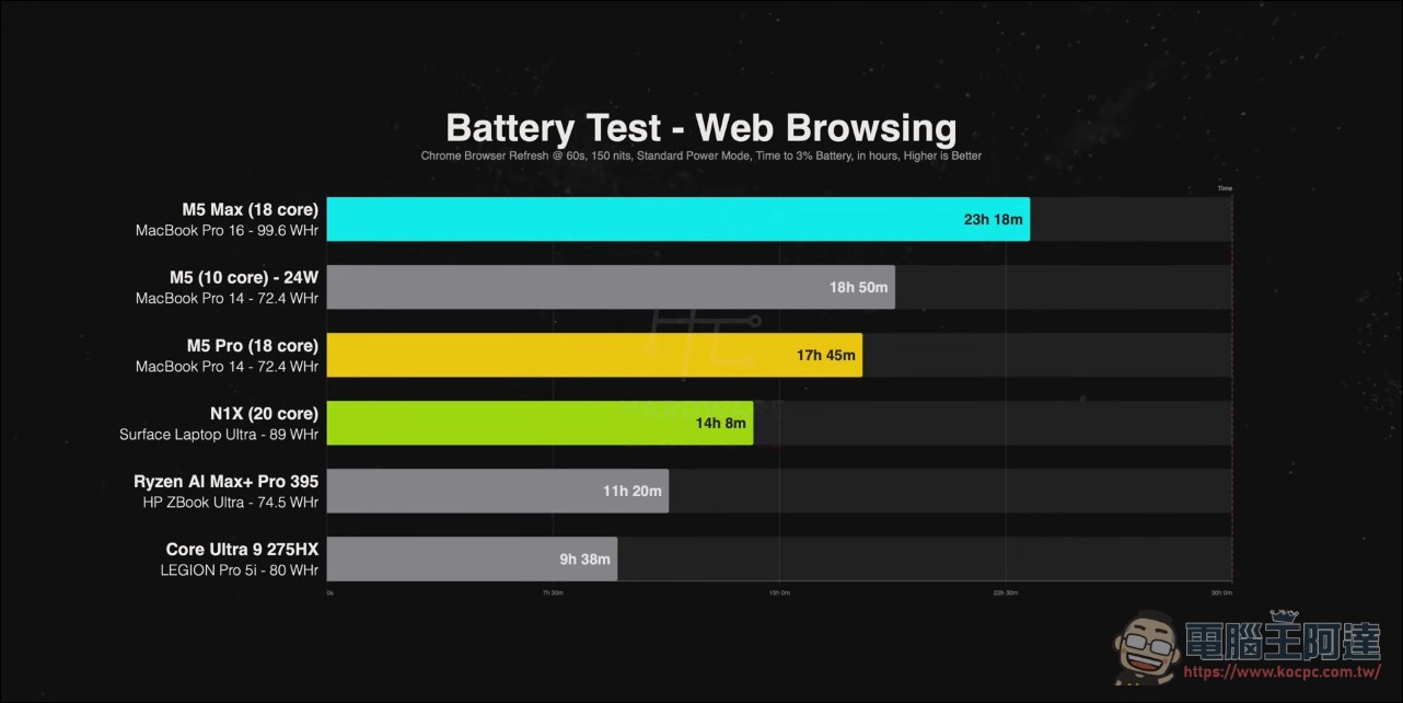 最強 AI PC RTX Spark 對決 MacBook Pro M5 家族與 AMD Strix Halo 筆電: 實測結果令人意外 - 電腦王阿達 最強 AI PC RTX Spark 對決 MacBook Pro M5 家族與 AMD Strix Halo 筆電: 實測結果令人意外 - 電腦王阿達