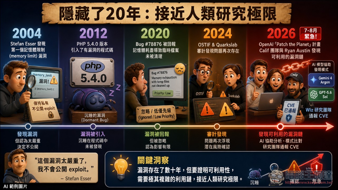 PHP2Shell爆發:AI協助找到藏了20年的PHP驚天漏洞,全球各地政府網站集體下線避風頭 - 電腦王阿達 PHP2Shell爆發:AI協助找到藏了20年的PHP驚天漏洞,全球各地政府網站集體下線避風頭 - 電腦王阿達