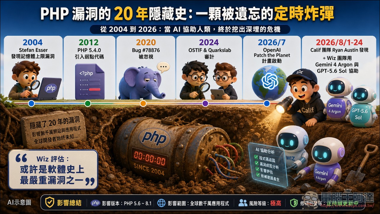 PHP2Shell爆發:AI協助找到藏了20年的PHP驚天漏洞,全球各地政府網站集體下線避風頭 - 電腦王阿達 PHP2Shell爆發:AI協助找到藏了20年的PHP驚天漏洞,全球各地政府網站集體下線避風頭 - 電腦王阿達