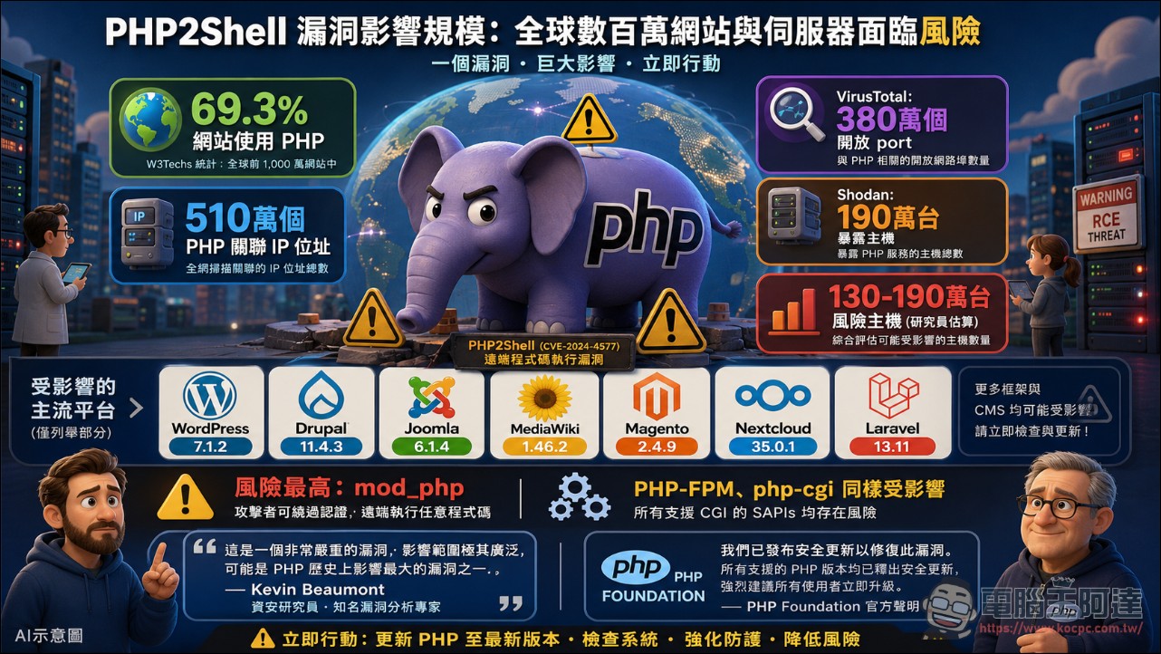 PHP2Shell爆發:AI協助找到藏了20年的PHP驚天漏洞,全球各地政府網站集體下線避風頭 - 電腦王阿達 PHP2Shell爆發:AI協助找到藏了20年的PHP驚天漏洞,全球各地政府網站集體下線避風頭 - 電腦王阿達