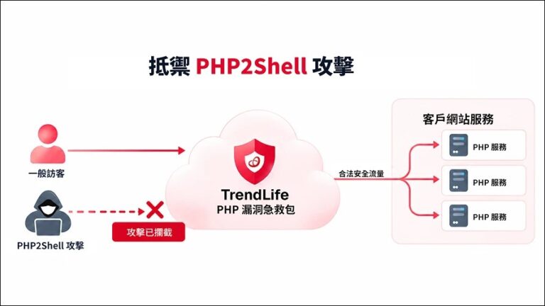 PHP2Shell漏洞來勢洶洶！趨勢科技TrendLife推「PHP漏洞急救包」將威脅擋在網站前