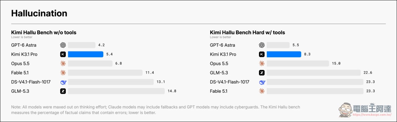 Kimi K3.1 Pro 登場:3 兆參數開放權重新旗艦,編碼實測緊咬 Claude Opus 5.5 - 電腦王阿達 Kimi K3.1 Pro 登場:3 兆參數開放權重新旗艦,編碼實測緊咬 Claude Opus 5.5 - 電腦王阿達