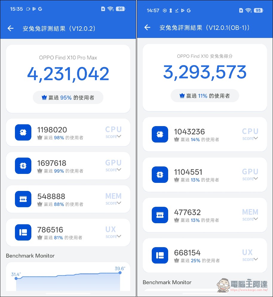 手機攝影真的變天了!OPPO Find X10 Pro Max 三顆兩億畫素鏡頭、超強增距鏡、AI 修圖太扯!8000mAh 續航實測 - 電腦王阿達 手機攝影真的變天了!OPPO Find X10 Pro Max 三顆兩億畫素鏡頭、超強增距鏡、AI 修圖太扯!8000mAh 續航實測 - 電腦王阿達