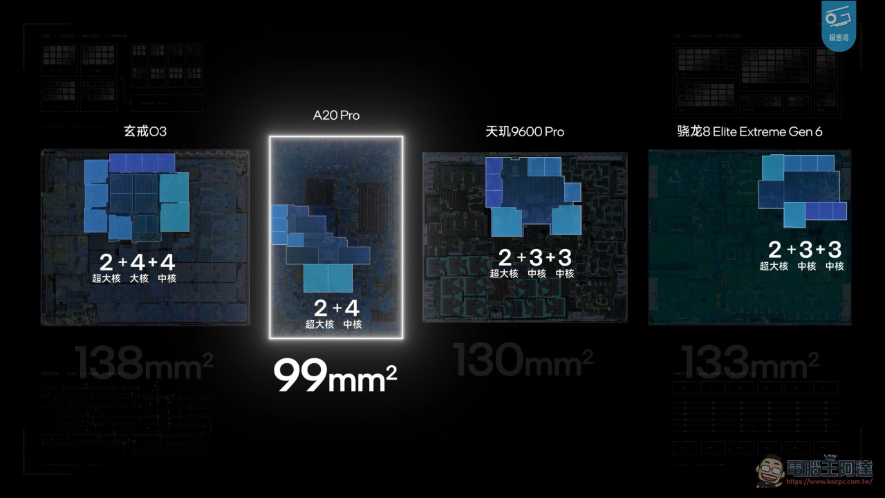 極客灣 2026 旗艦晶片大橫評:A20 Pro 封王、玄戒 O3 堆料狂、驍龍 8EE6 年度最抽象 - 電腦王阿達 極客灣 2026 旗艦晶片大橫評:A20 Pro 封王、玄戒 O3 堆料狂、驍龍 8EE6 年度最抽象 - 電腦王阿達