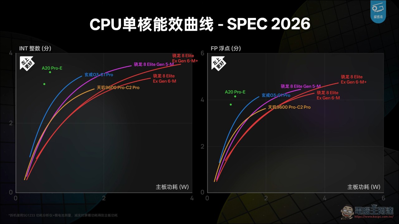 極客灣 2026 旗艦晶片大橫評:A20 Pro 封王、玄戒 O3 堆料狂、驍龍 8EE6 年度最抽象 - 電腦王阿達 極客灣 2026 旗艦晶片大橫評:A20 Pro 封王、玄戒 O3 堆料狂、驍龍 8EE6 年度最抽象 - 電腦王阿達