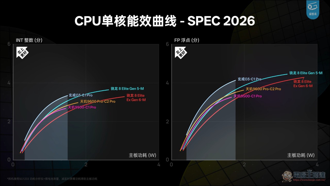 極客灣 2026 旗艦晶片大橫評:A20 Pro 封王、玄戒 O3 堆料狂、驍龍 8EE6 年度最抽象 - 電腦王阿達 極客灣 2026 旗艦晶片大橫評:A20 Pro 封王、玄戒 O3 堆料狂、驍龍 8EE6 年度最抽象 - 電腦王阿達