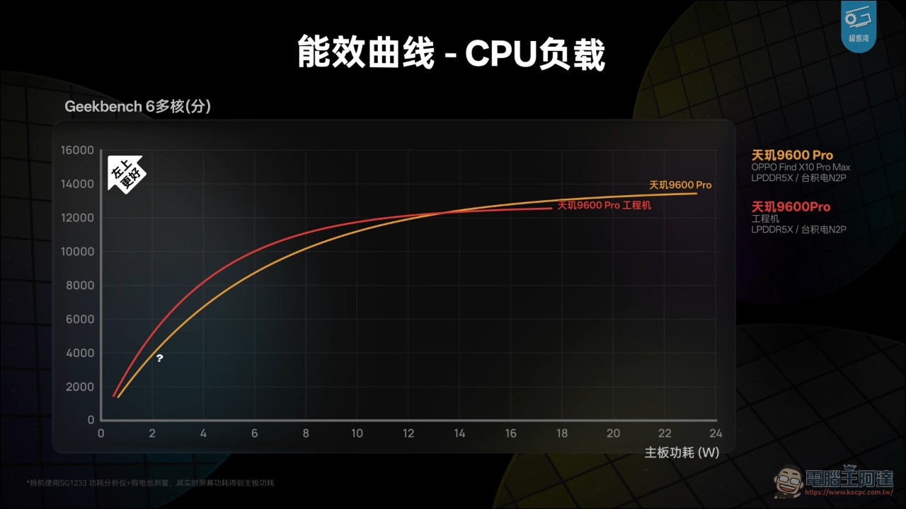 極客灣 2026 旗艦晶片大橫評:A20 Pro 封王、玄戒 O3 堆料狂、驍龍 8EE6 年度最抽象 - 電腦王阿達 極客灣 2026 旗艦晶片大橫評:A20 Pro 封王、玄戒 O3 堆料狂、驍龍 8EE6 年度最抽象 - 電腦王阿達