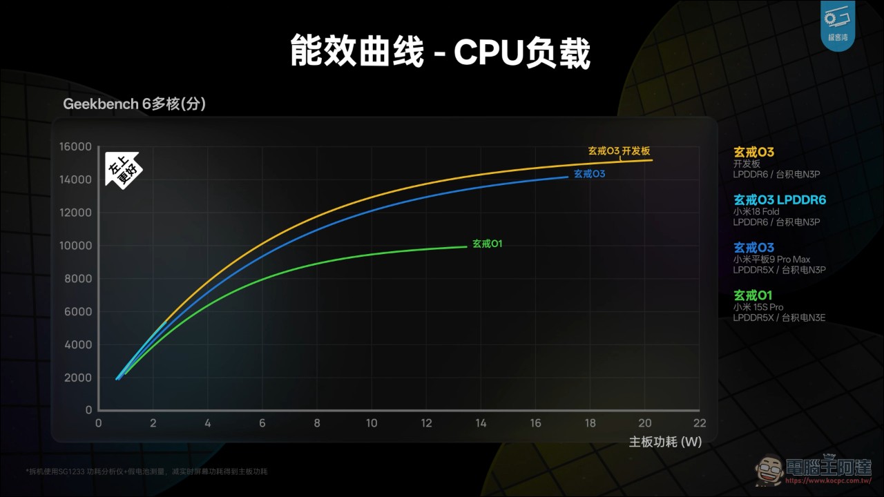 極客灣 2026 旗艦晶片大橫評:A20 Pro 封王、玄戒 O3 堆料狂、驍龍 8EE6 年度最抽象 - 電腦王阿達 極客灣 2026 旗艦晶片大橫評:A20 Pro 封王、玄戒 O3 堆料狂、驍龍 8EE6 年度最抽象 - 電腦王阿達