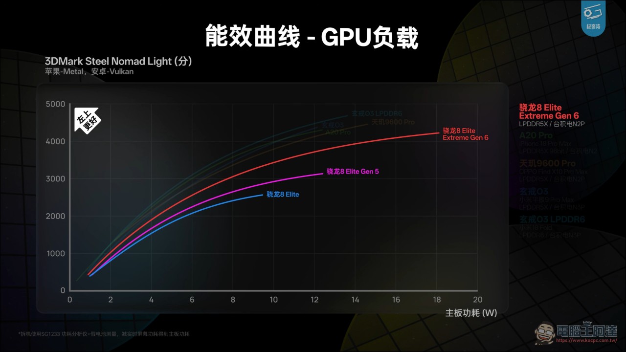 極客灣 2026 旗艦晶片大橫評:A20 Pro 封王、玄戒 O3 堆料狂、驍龍 8EE6 年度最抽象 - 電腦王阿達 極客灣 2026 旗艦晶片大橫評:A20 Pro 封王、玄戒 O3 堆料狂、驍龍 8EE6 年度最抽象 - 電腦王阿達