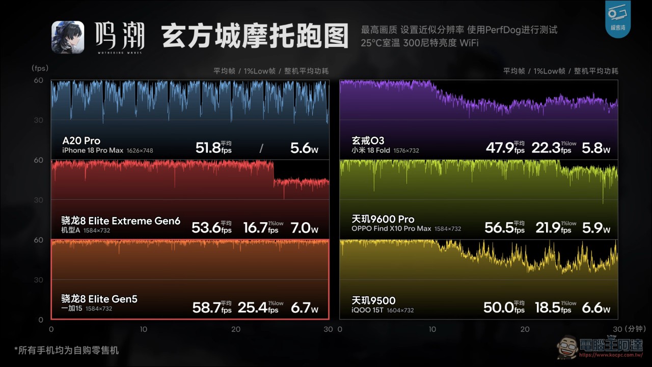極客灣 2026 旗艦晶片大橫評:A20 Pro 封王、玄戒 O3 堆料狂、驍龍 8EE6 年度最抽象 - 電腦王阿達 極客灣 2026 旗艦晶片大橫評:A20 Pro 封王、玄戒 O3 堆料狂、驍龍 8EE6 年度最抽象 - 電腦王阿達