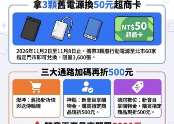 台北市環保局攜手3家業者回收3顆舊行動電源換50元超商卡!