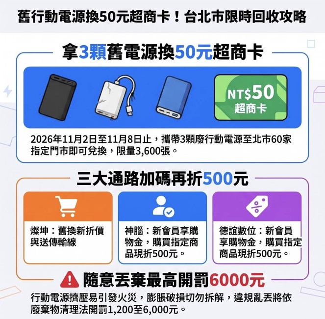 台北市環保局攜手3家業者回收3顆舊行動電源換50元超商卡!