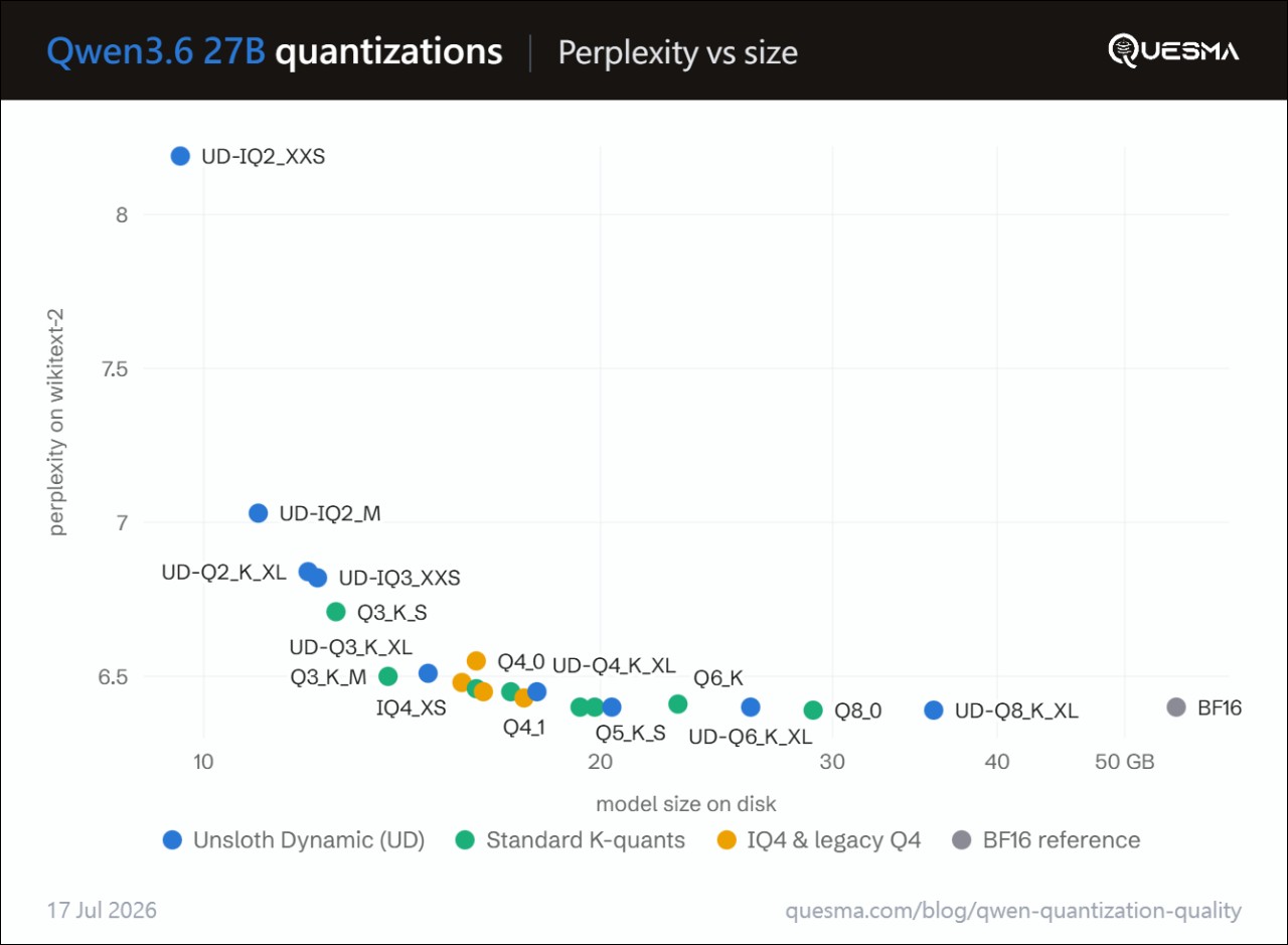 量化壓縮會讓 AI 模型變傻嗎?24 種量化實測:Q3_K_M 以上跟滿血幾乎沒差 - 電腦王阿達 量化壓縮會讓 AI 模型變傻嗎?24 種量化實測:Q3_K_M 以上跟滿血幾乎沒差 - 電腦王阿達
