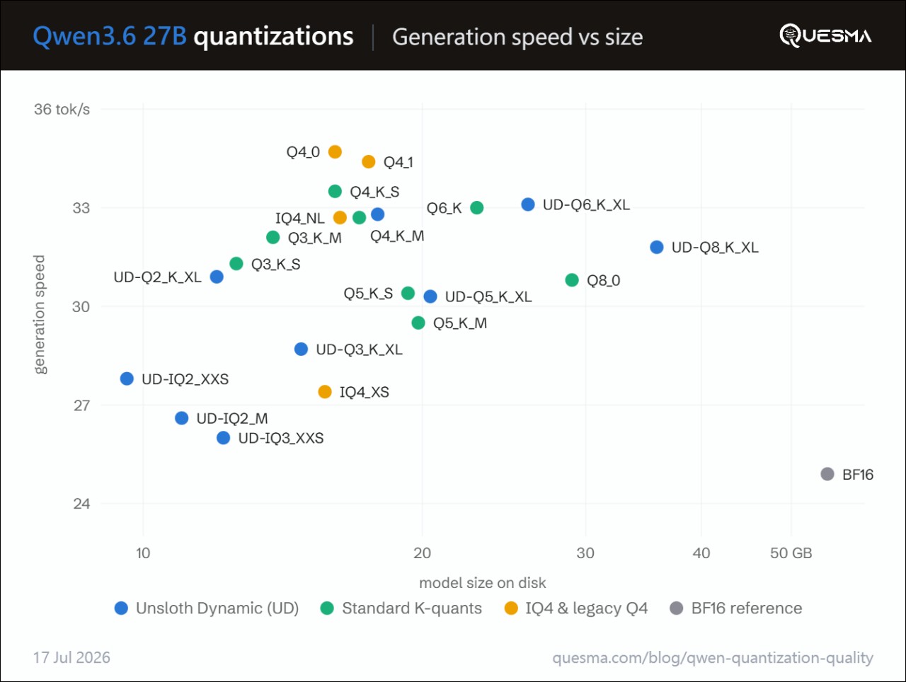量化壓縮會讓 AI 模型變傻嗎?24 種量化實測:Q3_K_M 以上跟滿血幾乎沒差 - 電腦王阿達 量化壓縮會讓 AI 模型變傻嗎?24 種量化實測:Q3_K_M 以上跟滿血幾乎沒差 - 電腦王阿達