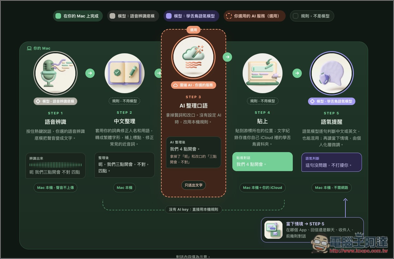 「學舌鳥」免費 Mac AI 語音輸入工具,本機辨識速度快,還支援 AI 改寫、個人化訓練 - 電腦王阿達 「學舌鳥」免費 Mac AI 語音輸入工具,本機辨識速度快,還支援 AI 改寫、個人化訓練 - 電腦王阿達